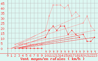 Courbe de la force du vent pour Salines (And)