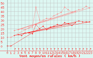 Courbe de la force du vent pour Cognac (16)