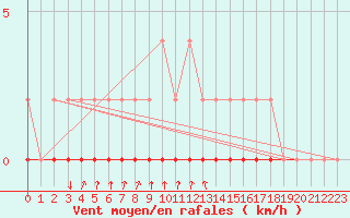 Courbe de la force du vent pour Robiei