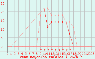 Courbe de la force du vent pour Karlskrona-Soderstjerna