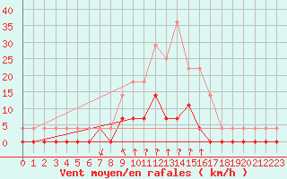 Courbe de la force du vent pour Salines (And)