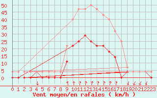 Courbe de la force du vent pour Salines (And)