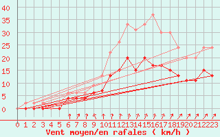 Courbe de la force du vent pour Romorantin (41)