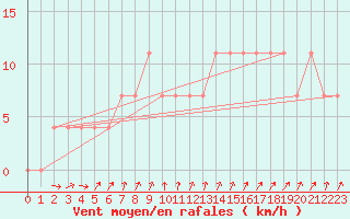 Courbe de la force du vent pour Viitasaari