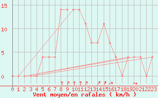 Courbe de la force du vent pour Pec Pod Snezkou