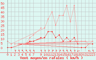 Courbe de la force du vent pour Retie (Be)