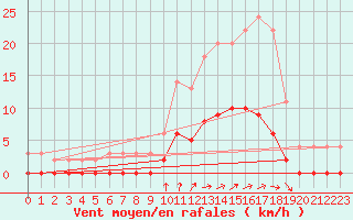 Courbe de la force du vent pour Aix-en-Provence (13)