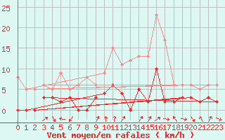 Courbe de la force du vent pour Rosans (05)