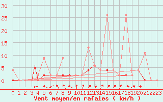 Courbe de la force du vent pour Aydin