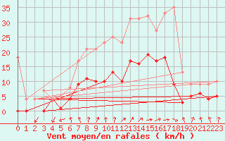 Courbe de la force du vent pour Bad Lippspringe