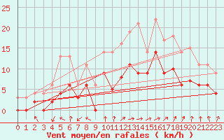 Courbe de la force du vent pour Metz (57)