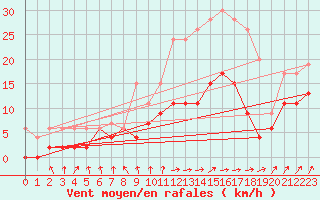 Courbe de la force du vent pour Dax (40)