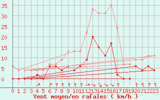 Courbe de la force du vent pour Vichy (03)