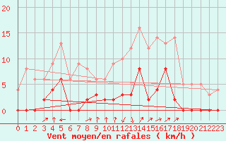 Courbe de la force du vent pour Grenoble/agglo Le Versoud (38)