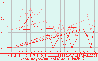 Courbe de la force du vent pour Troyes (10)