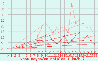 Courbe de la force du vent pour Fagernes Leirin