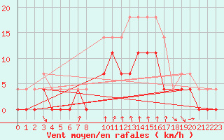 Courbe de la force du vent pour Sunne