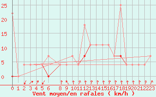 Courbe de la force du vent pour Melsom