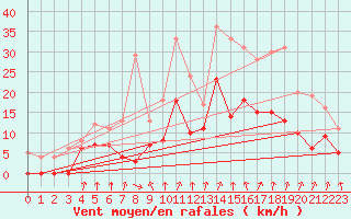Courbe de la force du vent pour Epinal (88)