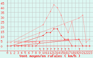 Courbe de la force du vent pour Salines (And)