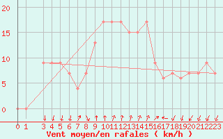 Courbe de la force du vent pour S. Valentino Alla Muta