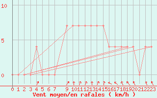 Courbe de la force du vent pour Sopron