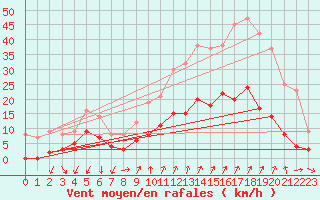 Courbe de la force du vent pour Embrun (05)