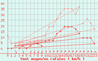 Courbe de la force du vent pour Embrun (05)