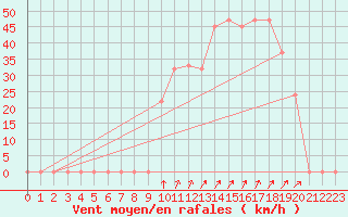 Courbe de la force du vent pour Ain Hadjaj