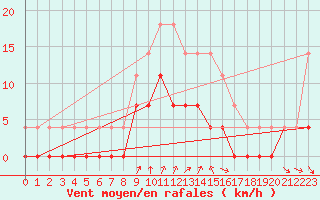 Courbe de la force du vent pour Ylinenjaervi