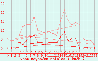 Courbe de la force du vent pour Chamonix-Mont-Blanc (74)