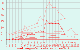 Courbe de la force du vent pour Montlimar (26)