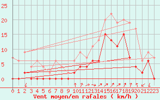 Courbe de la force du vent pour Grenoble/agglo Le Versoud (38)