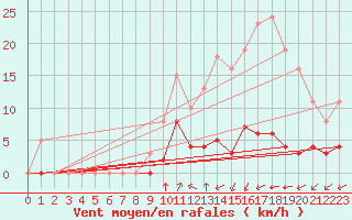 Courbe de la force du vent pour La Chapelle-Montreuil (86)