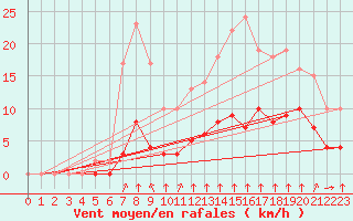 Courbe de la force du vent pour Rmering-ls-Puttelange (57)