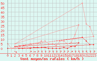 Courbe de la force du vent pour Haegen (67)