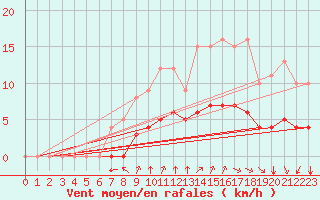 Courbe de la force du vent pour Rmering-ls-Puttelange (57)