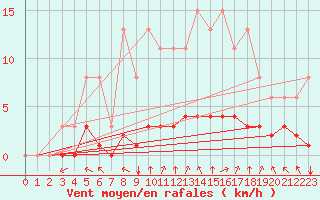 Courbe de la force du vent pour Woluwe-Saint-Pierre (Be)