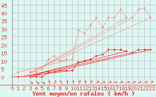 Courbe de la force du vent pour Aizenay (85)