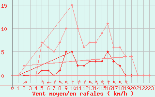 Courbe de la force du vent pour Rmering-ls-Puttelange (57)