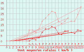 Courbe de la force du vent pour Chailles (41)