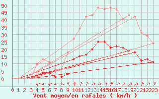 Courbe de la force du vent pour Saint-Jean-de-Liversay (17)