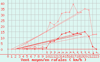 Courbe de la force du vent pour Saint-Amans (48)