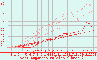 Courbe de la force du vent pour Villefontaine (38)