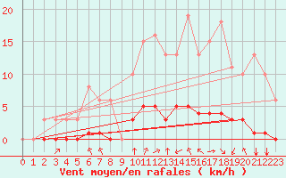 Courbe de la force du vent pour Saint-Martial-de-Vitaterne (17)