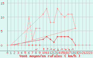 Courbe de la force du vent pour Sgur-le-Chteau (19)