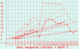 Courbe de la force du vent pour Saint-Amans (48)