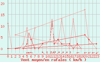 Courbe de la force du vent pour Aydin