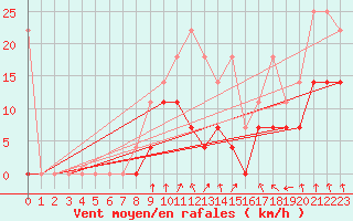 Courbe de la force du vent pour Werl