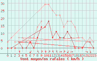 Courbe de la force du vent pour Sunne